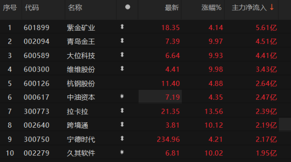 线上配资排名 9股主力资金净流入超2亿元 紫金矿业超5亿元居首
