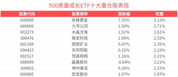 十大股票杠杆排名 政策预期助力，A股在震荡里逐步向上可期 ，500质量成长ETF(560500)涨近1%
