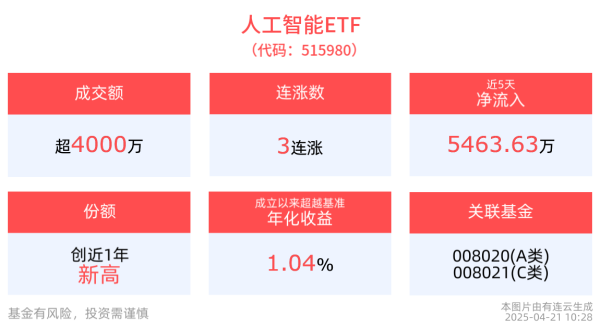 主力配资炒股 人形机器人半马火出圈，人工智能ETF(515980)冲击3连涨，权重股寒武纪领涨