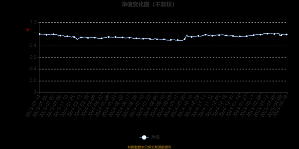 配资证券开户 鹏华安锦一年持有期混合A：2025年第一季度利润772.46万元 净值增长率3.68%