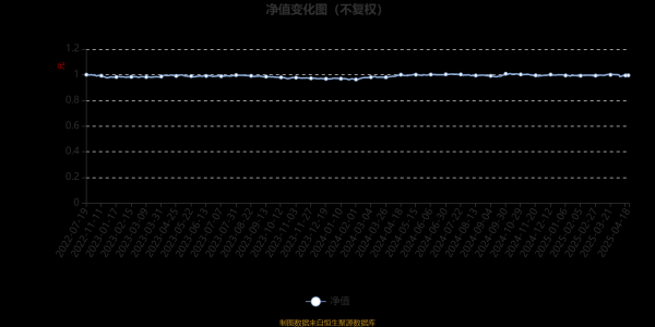 配资实力证券配资门户 鹏华稳享一年持有期混合A：2025年第一季度利润7.95万元 净值增长率0.12%