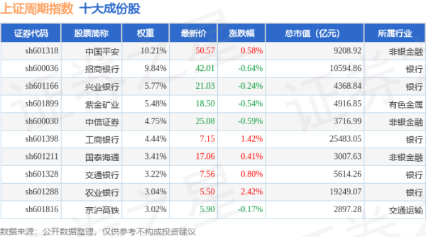 上海配资 4月22日上证周期（000063）指数涨0.31%，成份股洛阳钼业（603993）领涨