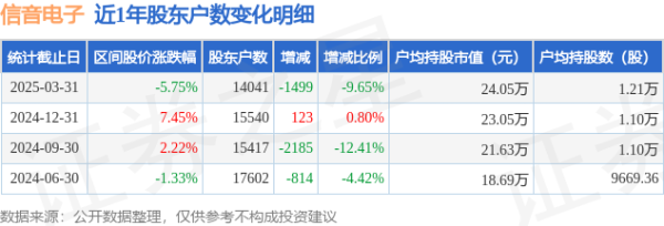 股票配资资讯第一门户网站 信音电子(301329)3月31日股东户数1.4万户，较上期减少9.65%