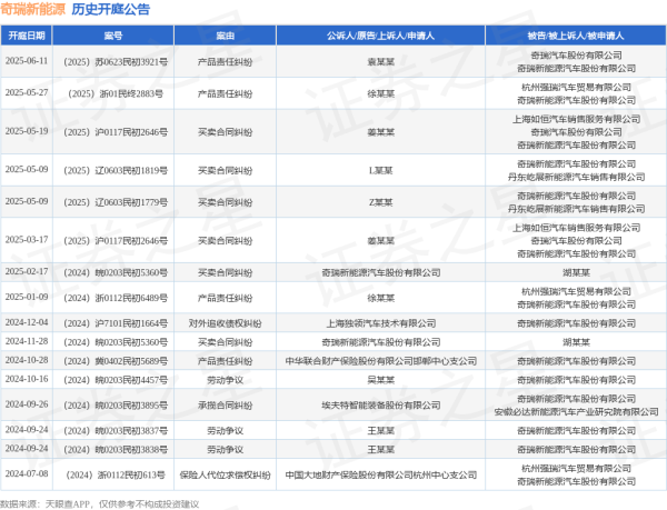 配资炒股开户网 奇瑞新能源作为被告/被上诉人的1起涉及产品责任纠纷的诉讼将于2025年6月11日开庭