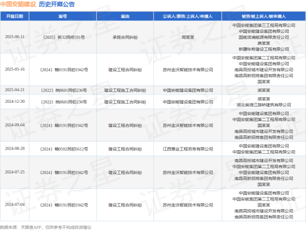 股市配资app官网 中国安能建设作为被告/被上诉人的1起涉及承揽合同纠纷的诉讼将于2025年6月11日开庭